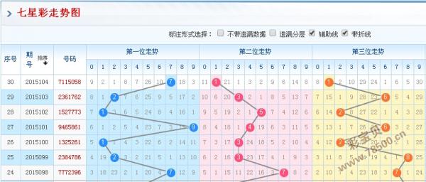 2015105期七星彩走势图