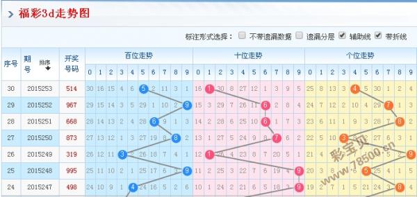 2015254期3d走势图