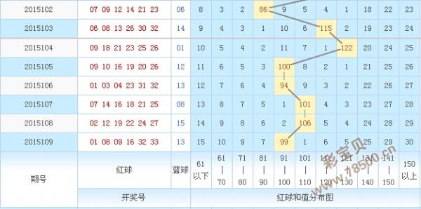 2015第110期双色球专家预测准确号码 1,上一期除4余数区间偏态表现