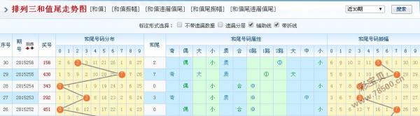 2015257期排列三和值尾走势图