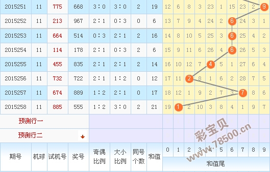 2015259期3d试机号今天晚上金码推荐1