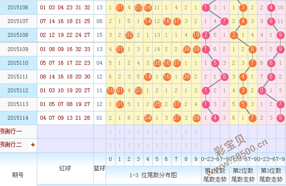 2015115期福利彩票双色球专家预测:蓝球提防0路