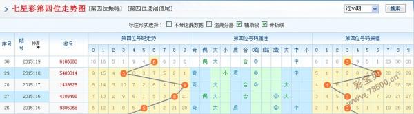 身手不凡七星彩2015120期后四位数分析