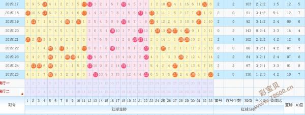 双色球2015年126期红蓝球号码预测:蓝球小振幅