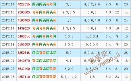 海南七星彩专家2015124期预测号码:奇数优势出号