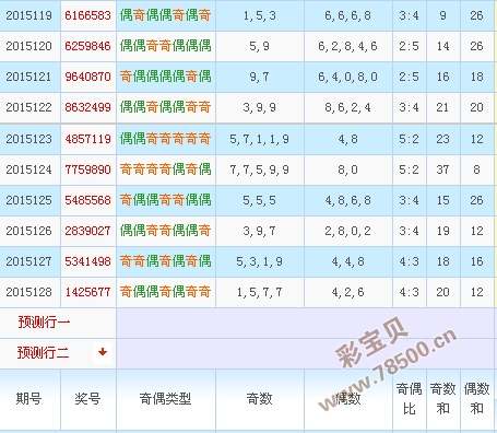 海南七星彩专家2015129期预测号码:第三位防大数