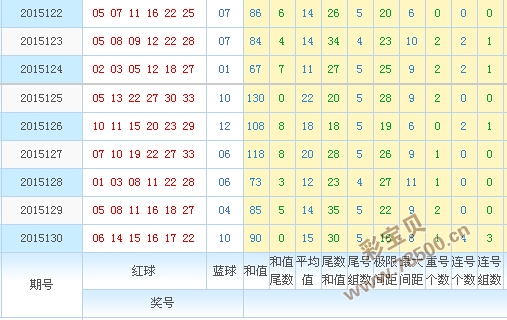 2015131期双色球综合走势图