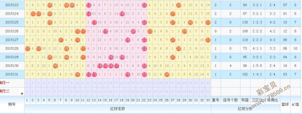 双色球2015年132期红蓝球号码预测:0路蓝球为重点