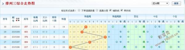 2015311期体育彩票排列3号码推荐:大码回补多出