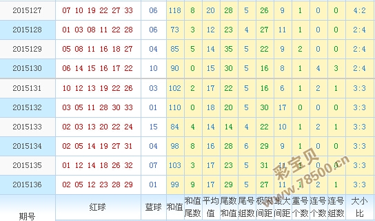 双色球2015137期2015139期综合预测连号升温