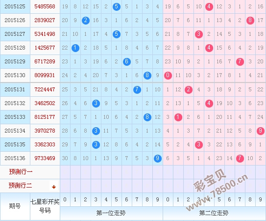 2015137期今日七星彩预测汇总:第四位重点看偶