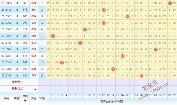 2015321期3d和值走势图