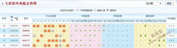 上期该位开出号码5,统计近10期内大小号码个数的变化趋势,估计下一期