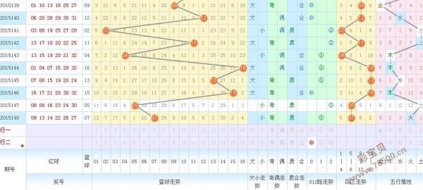 2015149期双色球号码预测:蓝球非火即土