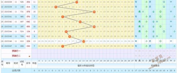 福彩3d预测分析 > 正文 回顾2015347期福彩3d开奖号码:232,组三形态