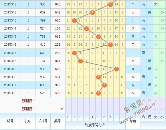 彩宝贝 福彩3d 福彩3d预测分析 > 正文 3d跨度走势图 012路分析:上期