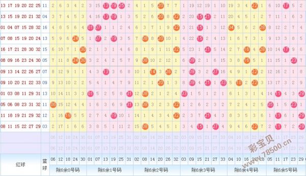 2015154期福利彩票双色球专家预测:余5码继续回补