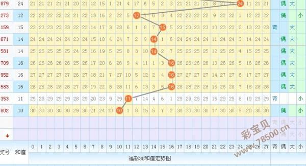 3d和值走势图
