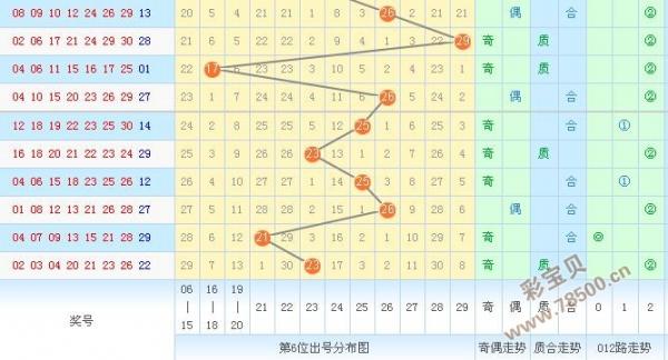 2016006期七乐彩预测分析:防奇数收尾_彩宝贝