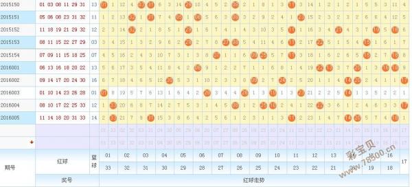 2016006期双色球预测下期号码:防2路冷码_彩