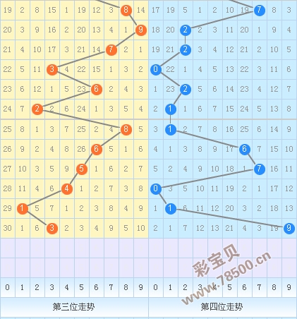 七星彩上官燕2016010期专家预测:第四位大码续热