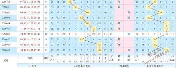 双色球2016010期预测最准确号码:防0路复隔码