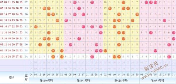 双色球第16010期预测下期号码尾和值上扬
