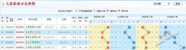 2016014期南国七星彩论坛图规预测:和值范围25-35