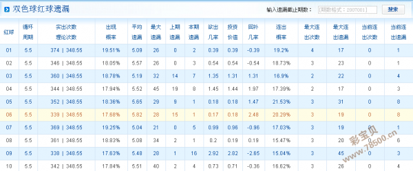 2016019期双色球遗漏号码:提防3字头隔码