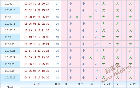 号码 正文大小比:上期大小比为3:3,近5期共开出15大,15小,大小分布