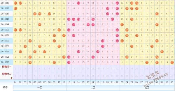 2016027期双色球预测最准确红球推荐分析_彩