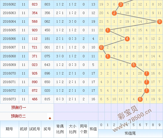 从3d试机号走势图分析,最新一期试机号今天晚上金码为5