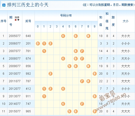 2016077期排列三开机号试机号及历史上的今天