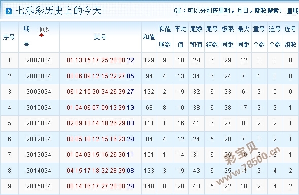 2016年034期七乐彩历史开奖号码查询及出球顺序