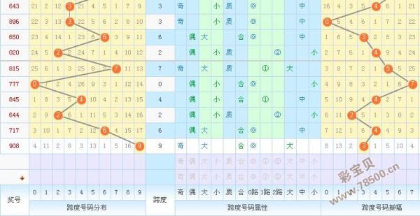 3d跨度走势图