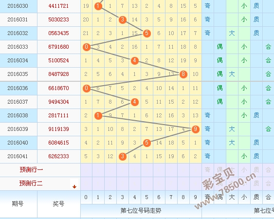 2016042期七星彩预测号码:末位首选温热态号码