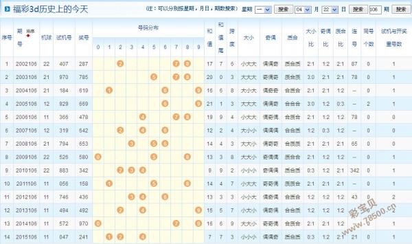 2016106期福彩3d今日试机号前预测:跨度区间