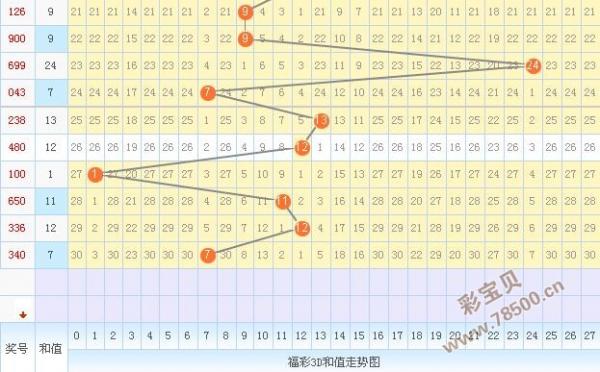 3d预测推荐2016113期关注小数和值