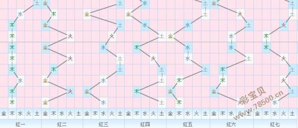 七星彩五行走势图