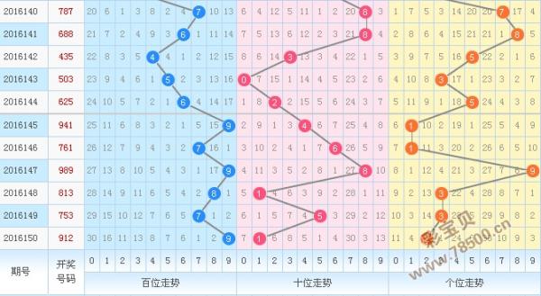 2016151期3d走势图