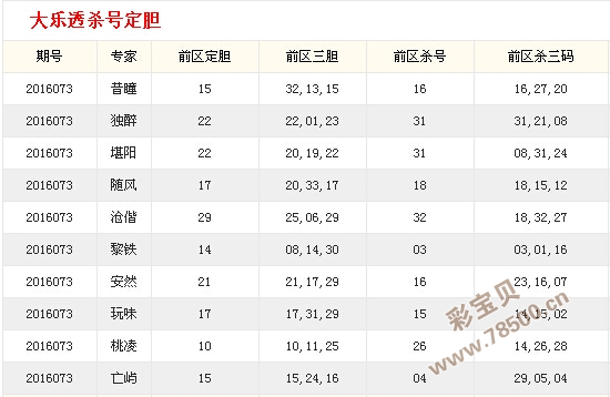 体彩大乐透 大乐透分析推荐 正文 大乐透072期 迟丽颖