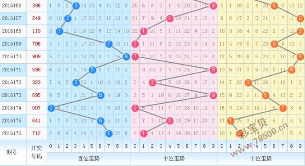 2016177期3d走势图