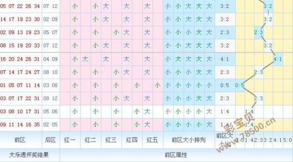 大乐透2016078期今日预测大码回补