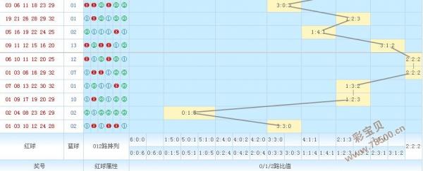 双色球012路走势图