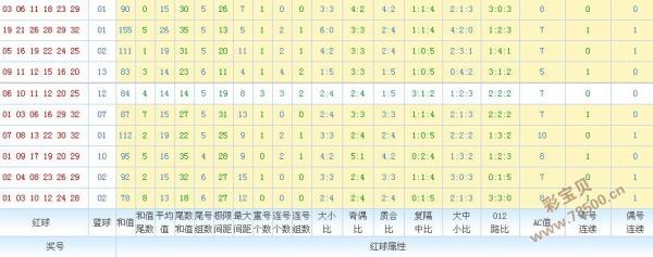 双色球2016080期专家最准确杀号:杀除大码连号