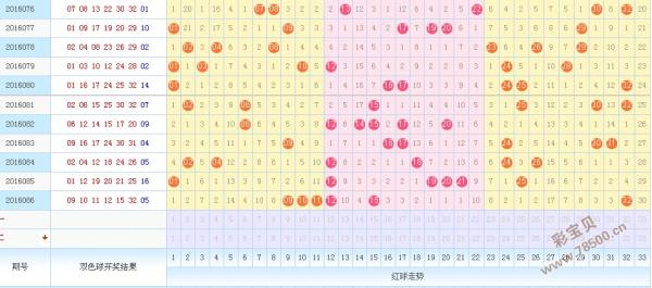 2016087期双色球红球预测号:末位振幅关注2_