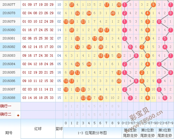 2016089期福利彩票双色球专家预测:红六首选小尾