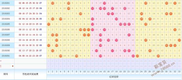 2016092期双色球基本走势图
