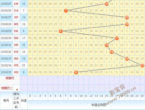 从和值走势图和和值振幅走势图分析,这期关注中性和值(8~18)的开出.