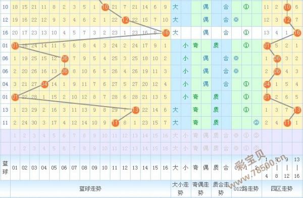 2016104双色球期专家最准确杀号:杀2路蓝球